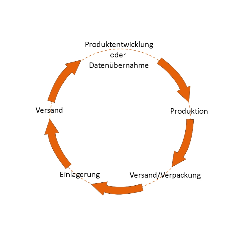 POP-Produktion: Werbemittel nach MAß!